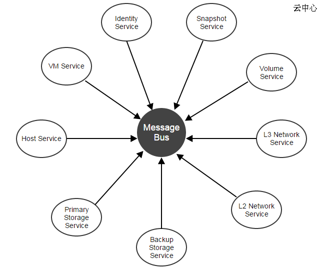 开源 IaaS 软件 ZStack