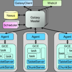 Galaxy群集操作系统，支撑百度万亿实时连接库