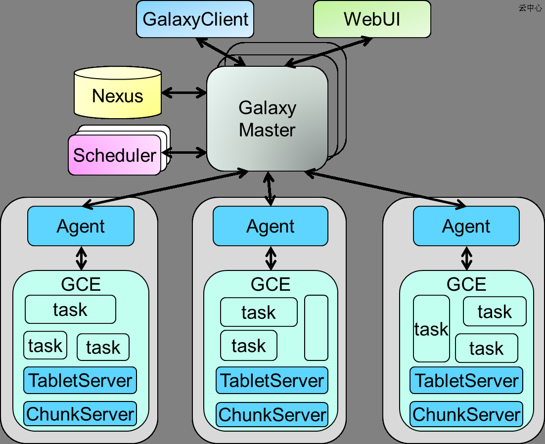 Galaxy群集操作系统，支撑百度万亿实时连接库