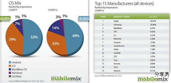 Android成为最大移动广告平台 iOS屈居第二