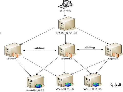 利用 Squid 反向代理加速网站实例