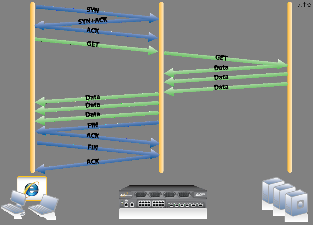 大型网站–负载均衡架构